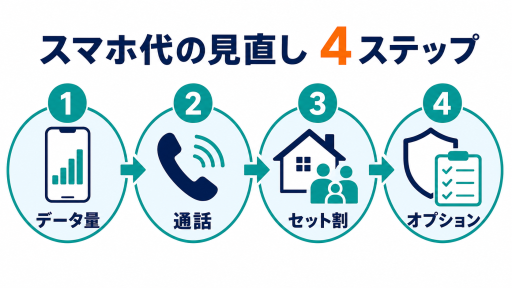 スマホ代を見直すときに確認する4つの項目`