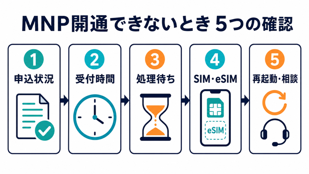 MNP開通できないときに確認する5つの項目