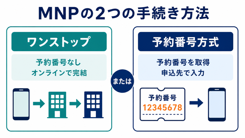 MNPワンストップとMNP予約番号方式の違いを比較した図