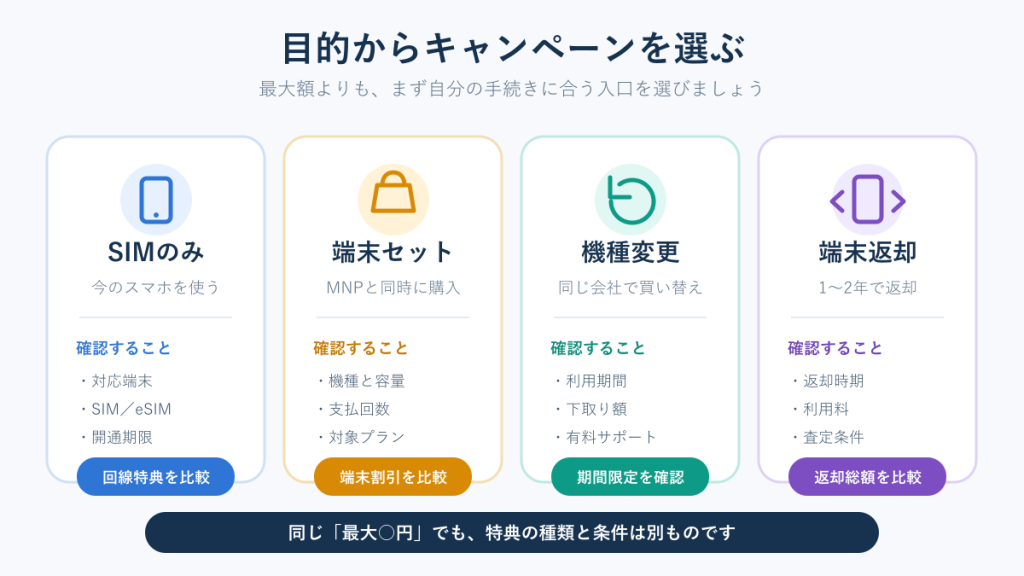 大手4キャリアのキャンペーンを目的別に選ぶ方法